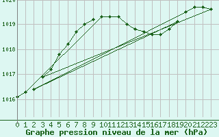 Courbe de la pression atmosphrique pour De Bilt (PB)