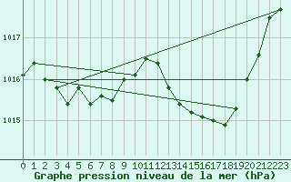 Courbe de la pression atmosphrique pour Cap Cpet (83)