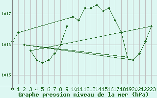 Courbe de la pression atmosphrique pour Pointe de Chemoulin (44)