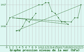 Courbe de la pression atmosphrique pour Douzens (11)