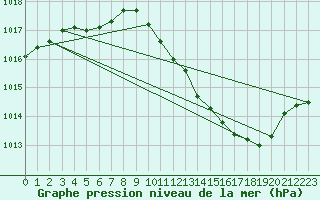 Courbe de la pression atmosphrique pour Eygliers (05)