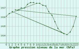 Courbe de la pression atmosphrique pour Roanne (42)