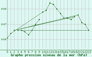 Courbe de la pression atmosphrique pour Le Havre - Octeville (76)