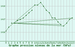 Courbe de la pression atmosphrique pour Le Mesnil-Esnard (76)
