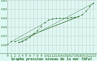 Courbe de la pression atmosphrique pour La Lande-sur-Eure (61)