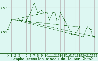 Courbe de la pression atmosphrique pour Fairford Royal Air Force Base
