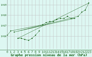 Courbe de la pression atmosphrique pour Corsept (44)