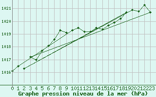 Courbe de la pression atmosphrique pour Ble - Binningen (Sw)