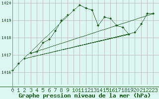 Courbe de la pression atmosphrique pour Charleroi (Be)