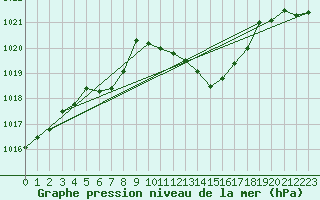 Courbe de la pression atmosphrique pour Saint-Auban (04)