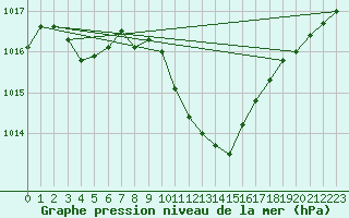 Courbe de la pression atmosphrique pour Tirgu Jiu