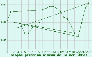 Courbe de la pression atmosphrique pour Melun (77)