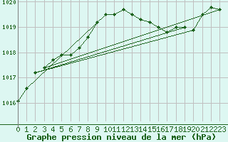 Courbe de la pression atmosphrique pour Hohrod (68)