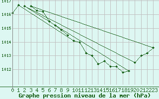 Courbe de la pression atmosphrique pour Meiningen