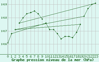 Courbe de la pression atmosphrique pour Veggli Ii