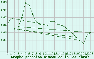 Courbe de la pression atmosphrique pour Orlans (45)