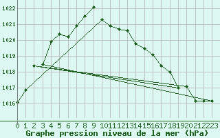 Courbe de la pression atmosphrique pour Geilo Oldebraten