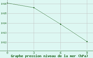 Courbe de la pression atmosphrique pour Artibas