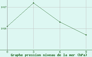 Courbe de la pression atmosphrique pour Novotroitskoe