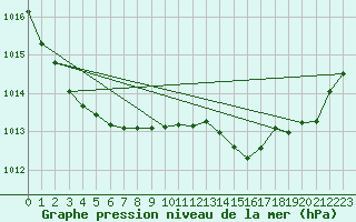 Courbe de la pression atmosphrique pour Millau (12)