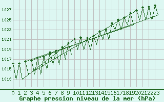 Courbe de la pression atmosphrique pour Hahn