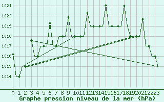 Courbe de la pression atmosphrique pour Ekaterinburg