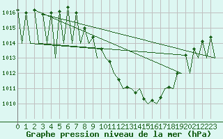 Courbe de la pression atmosphrique pour Genve (Sw)