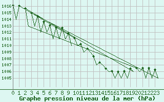 Courbe de la pression atmosphrique pour Genve (Sw)