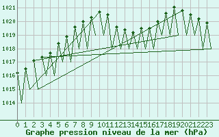 Courbe de la pression atmosphrique pour Fritzlar
