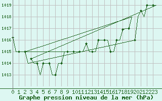 Courbe de la pression atmosphrique pour Tanger Aerodrome