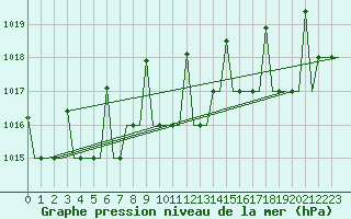 Courbe de la pression atmosphrique pour Murmansk