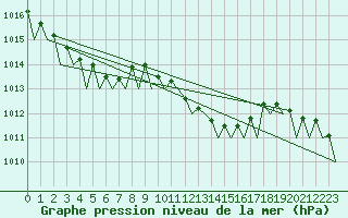 Courbe de la pression atmosphrique pour Bonn (All)