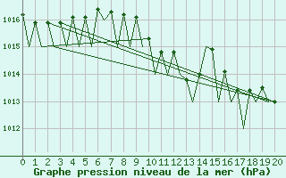 Courbe de la pression atmosphrique pour Kraljevo