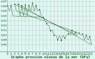 Courbe de la pression atmosphrique pour Klagenfurt-Flughafen