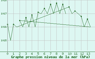 Courbe de la pression atmosphrique pour Satu Mare