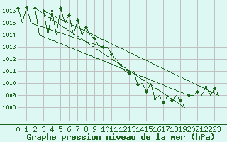 Courbe de la pression atmosphrique pour Genve (Sw)