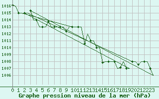 Courbe de la pression atmosphrique pour Ioannina Airport