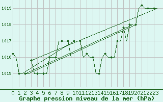 Courbe de la pression atmosphrique pour Alghero