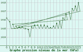 Courbe de la pression atmosphrique pour Lelystad