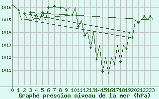 Courbe de la pression atmosphrique pour Logrono (Esp)