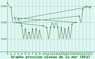 Courbe de la pression atmosphrique pour Jersey (UK)