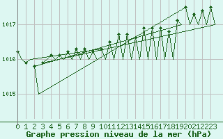 Courbe de la pression atmosphrique pour Aalborg