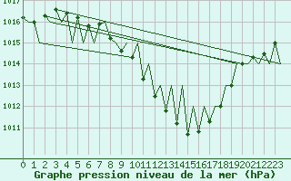 Courbe de la pression atmosphrique pour Laupheim