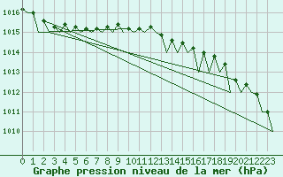 Courbe de la pression atmosphrique pour Pori