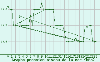 Courbe de la pression atmosphrique pour Gnes (It)