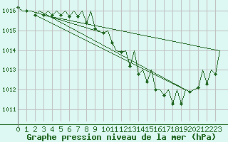 Courbe de la pression atmosphrique pour Srmellk International Airport