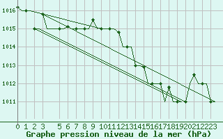Courbe de la pression atmosphrique pour Tanger Aerodrome