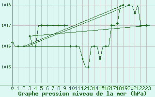 Courbe de la pression atmosphrique pour Cairo Airport