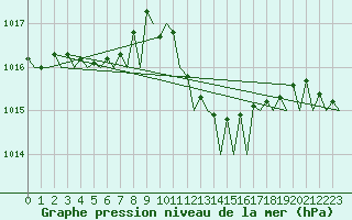 Courbe de la pression atmosphrique pour Ibiza (Esp)