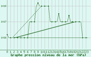 Courbe de la pression atmosphrique pour Olbia / Costa Smeralda